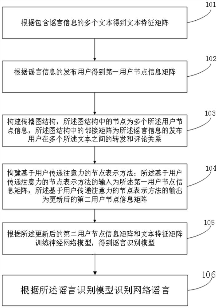 一种基于传播影响力的网络谣言识别系统及方法