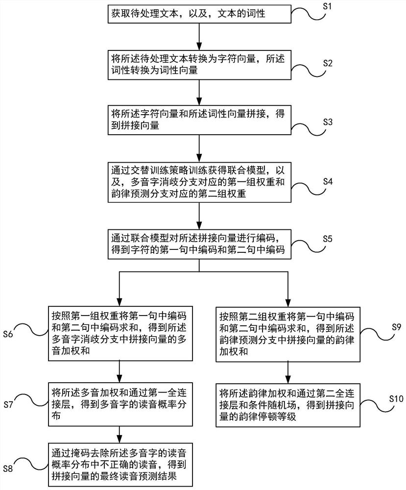 多音字消歧和韵律控制联合方法、系统以及电子设备