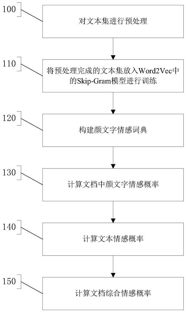 一种融合颜文字的多类别情感提取方法