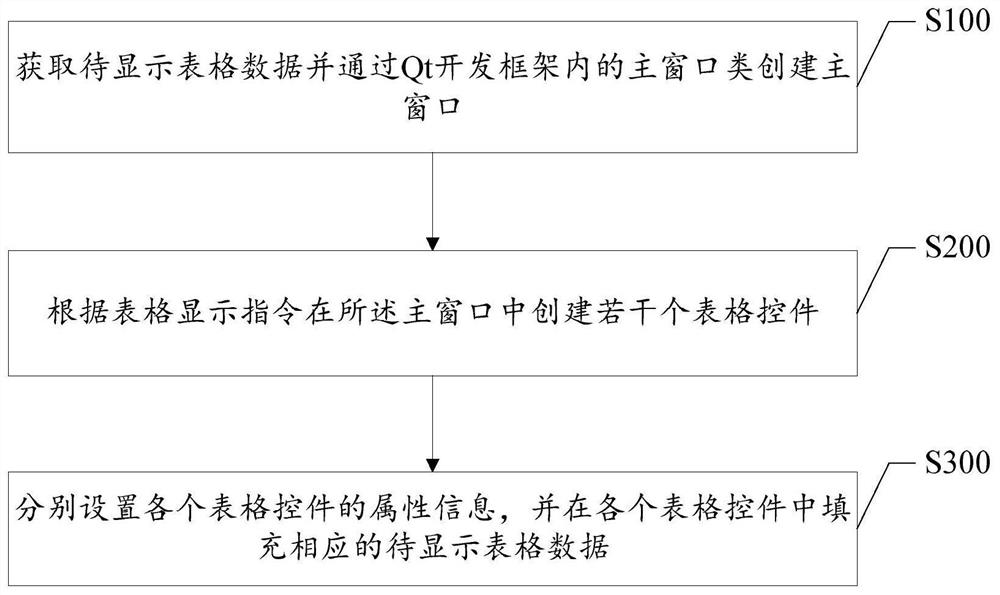 基于Qt开发框架的表格显示方法、装置、系统及介质