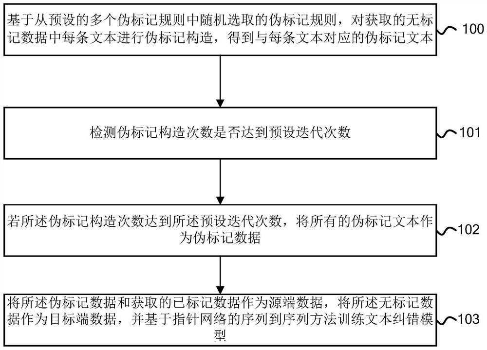 文本纠错模型的训练方法、设备和存储介质