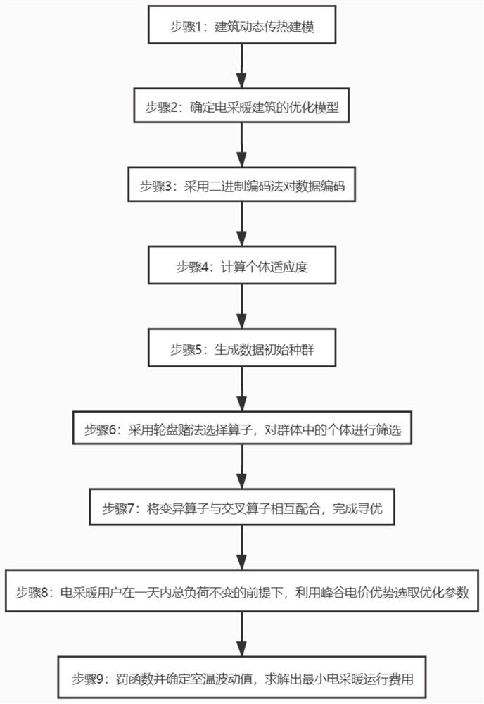 一种基于遗传算法的电采暖热负荷需求优化方法及系统