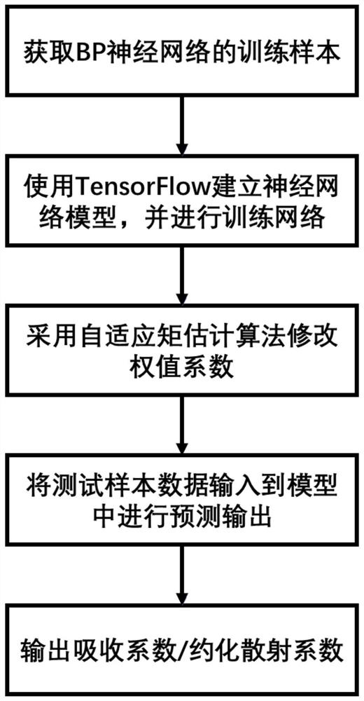 一种基于BP神经网络的光学特性参数反演方法