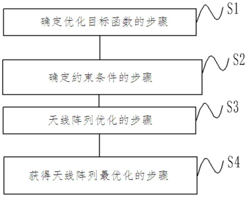 一种基于粒子群与遗传算法联合的天线阵列布置优化方法