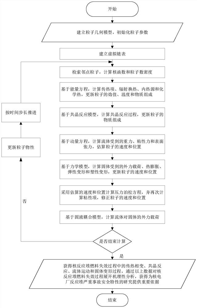 基于无网格法的核反应堆燃料元件失效分析方法