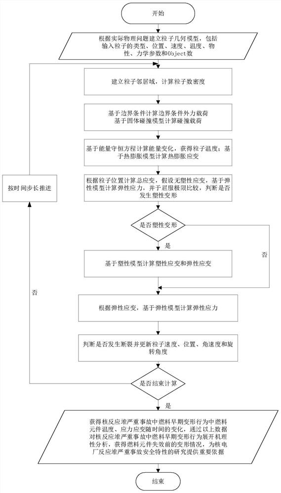 基于粒子法的核反应堆燃料早期变形分析方法