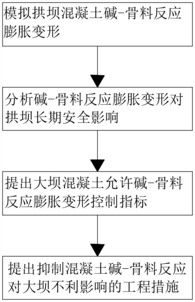 高拱坝混凝土碱-骨料反应变形控制方法