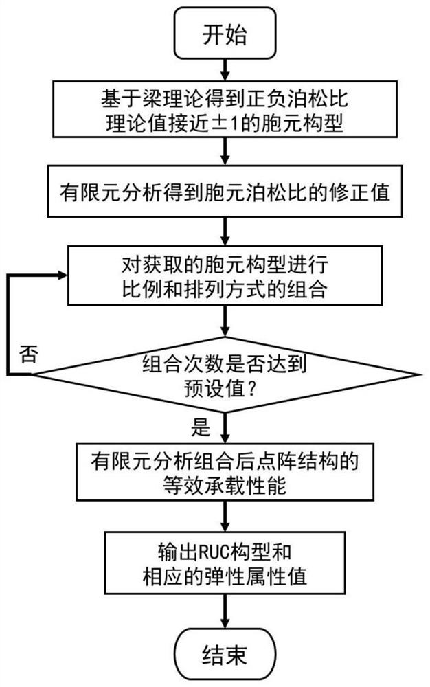 一种面向高承载性能的点阵胞元差异化配置设计方法