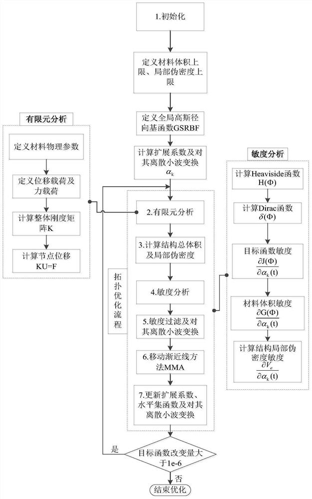 一种单材料多孔结构的拓扑优化设计方法