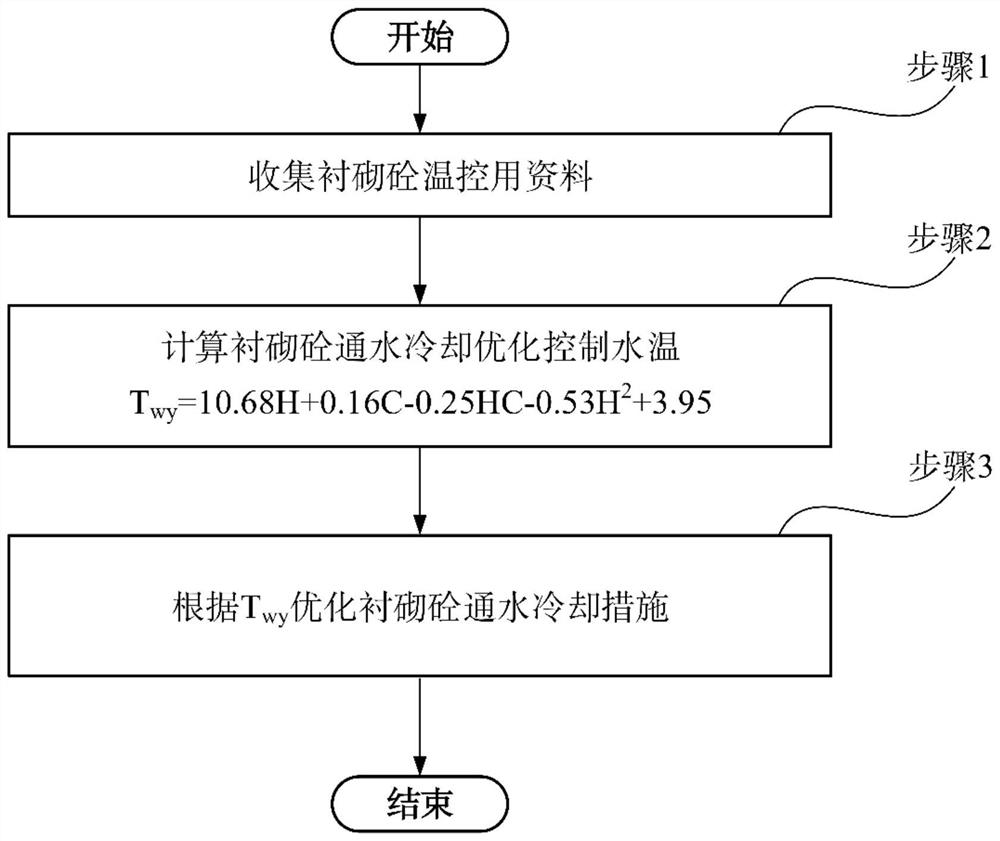 衬砌砼通水冷却水温优化控制方法及系统