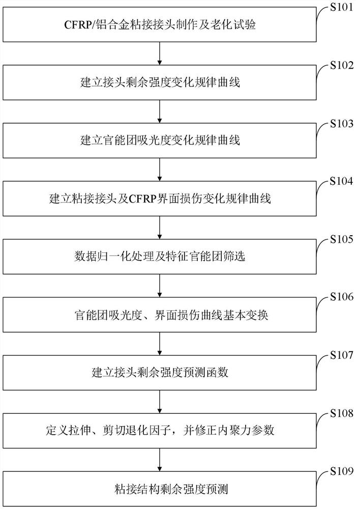 一种考虑界面损伤的复合材料粘接结构剩余强度预测方法