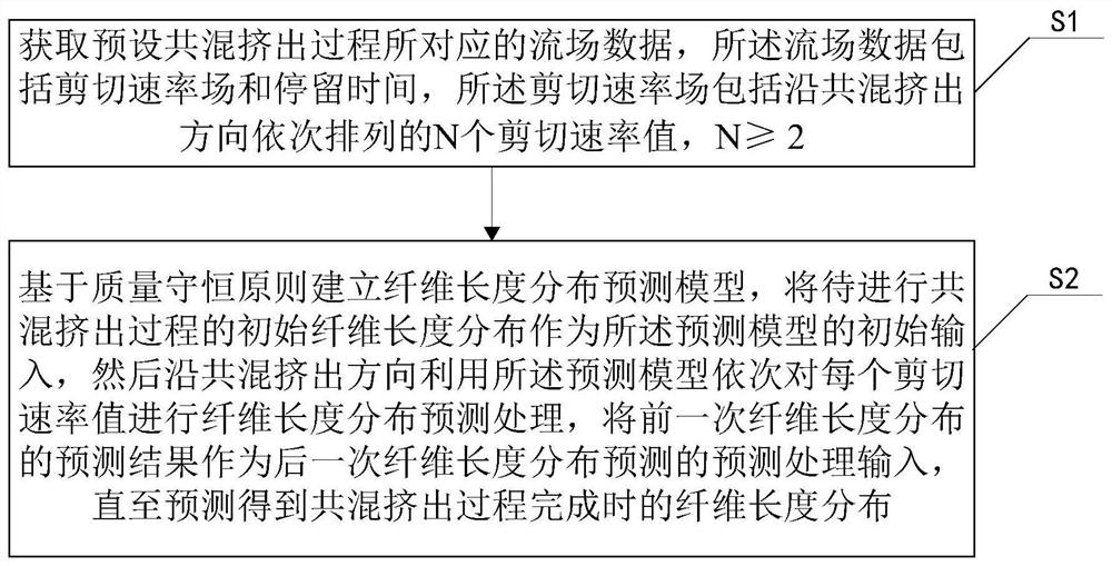 共混挤出过程纤维长度分布预测方法、装置、设备和介质