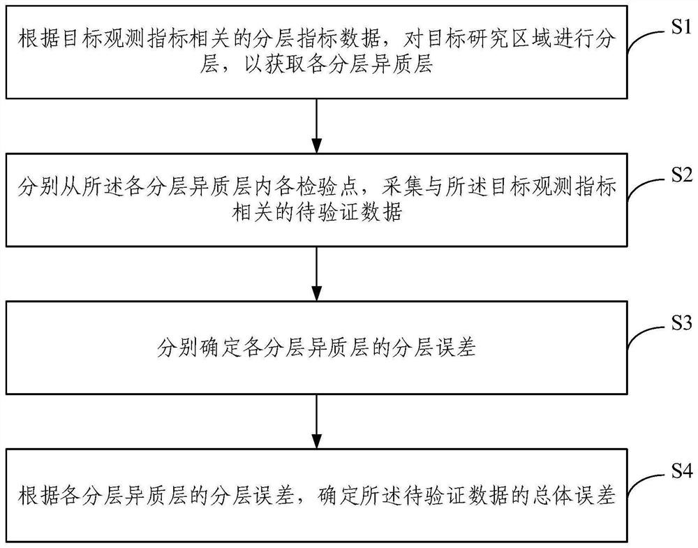 一种分层异质区域内数据误差的分析方法及系统