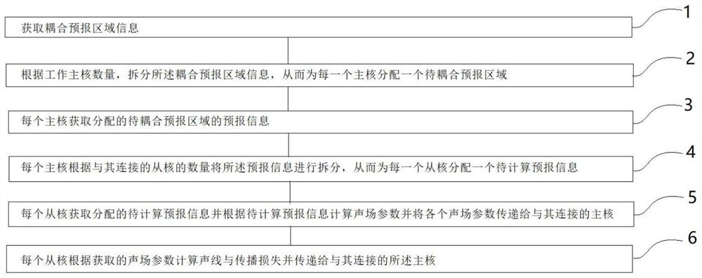 水下声场模型BELLHOP并行实现方法