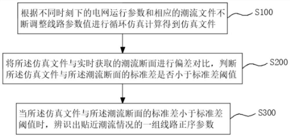 一种电网仿真系统参数确认及校验方法