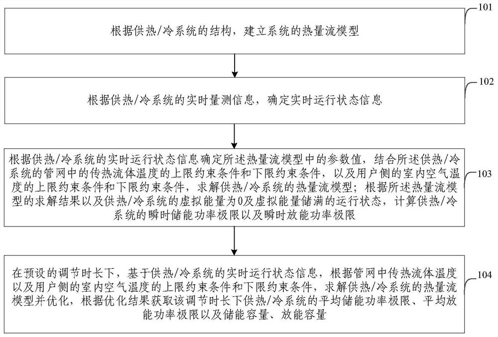 供热/冷系统虚拟储能能力计算方法、装置与电子设备