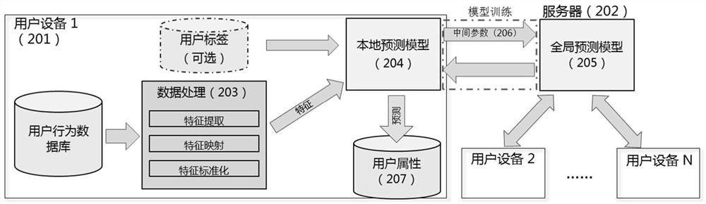 用户设备、服务器及其方法