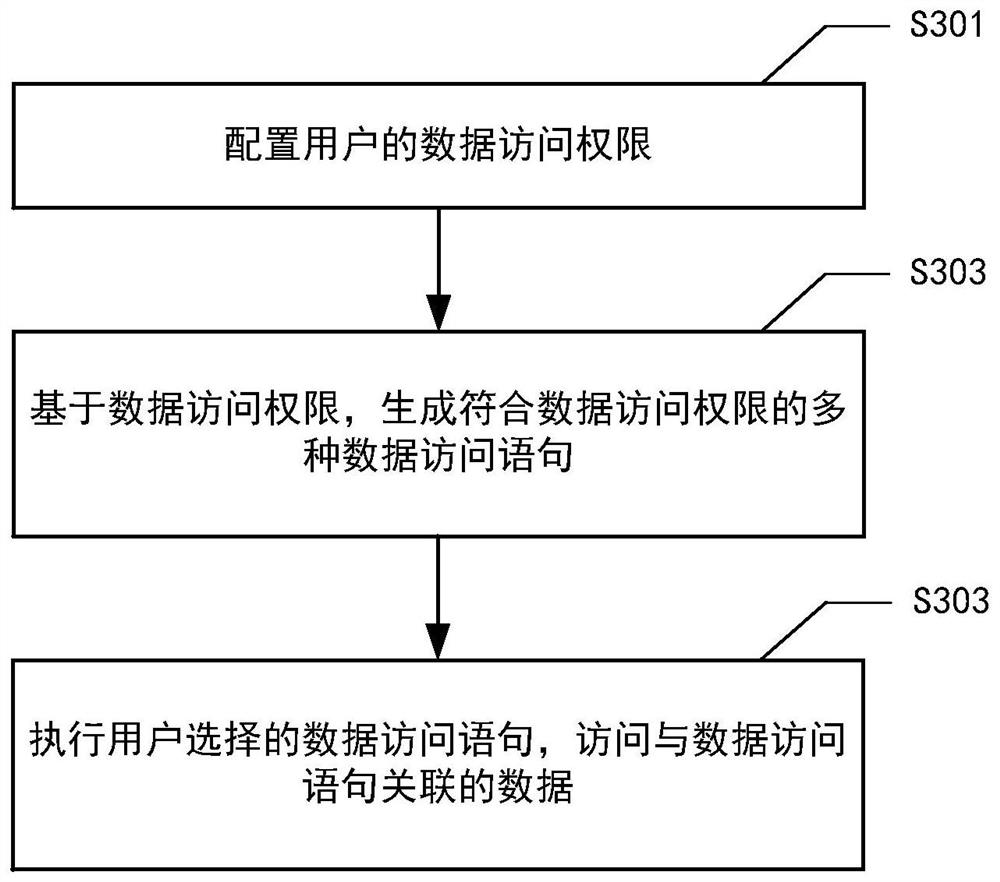 基于权限配置的数据访问方法、装置、系统、存储介质