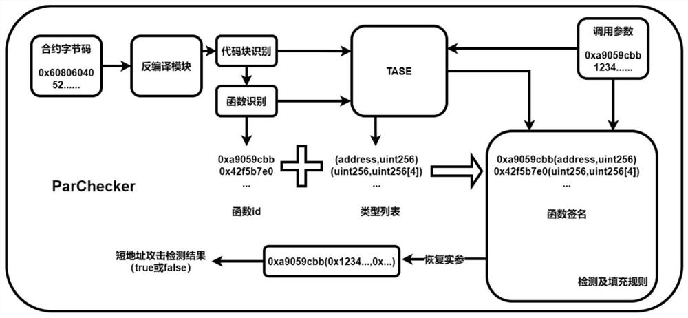 一种智能合约短地址攻击检测工具的实现方法