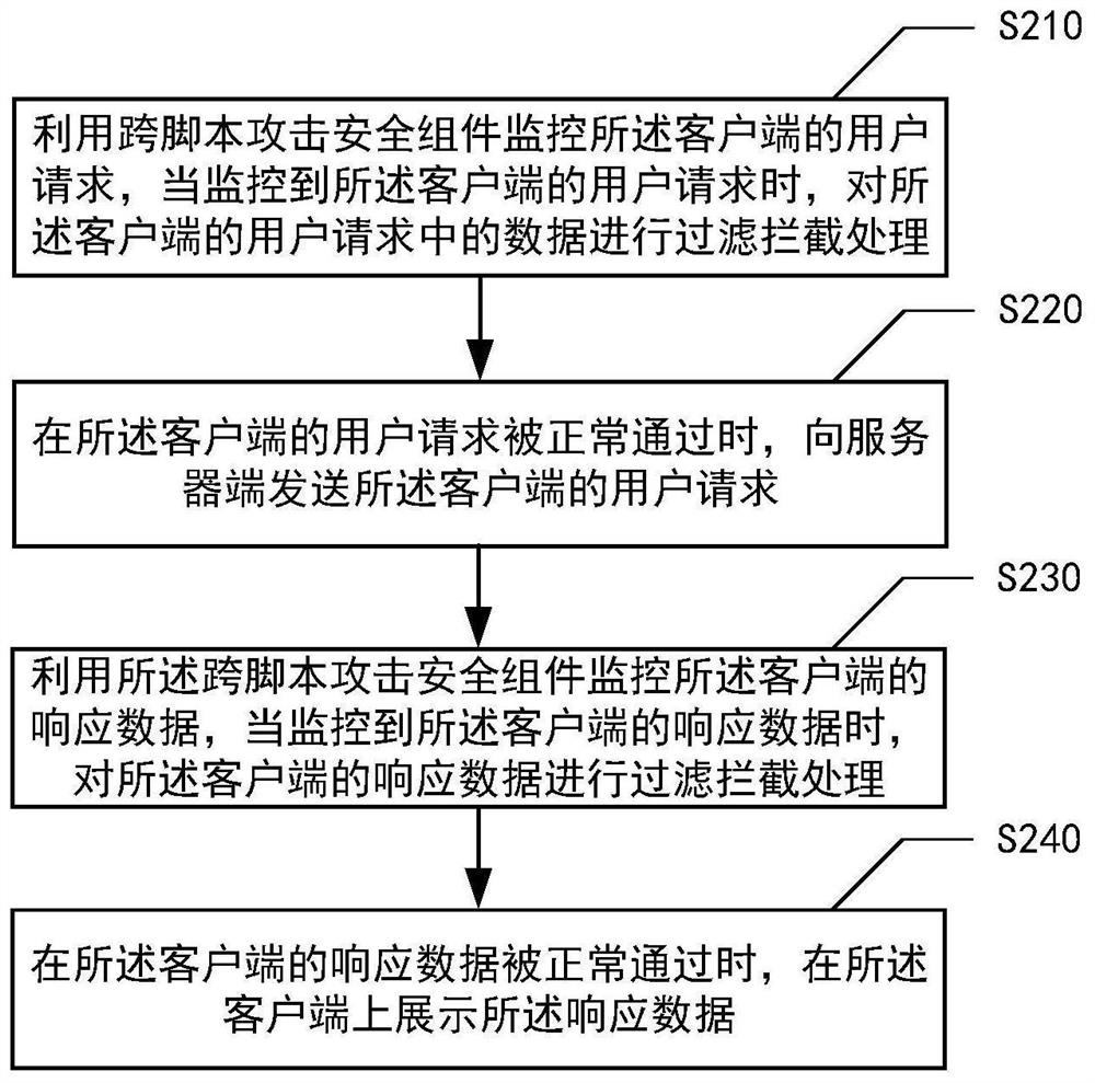 跨脚本攻击的防御方法、装置、介质及电子设备