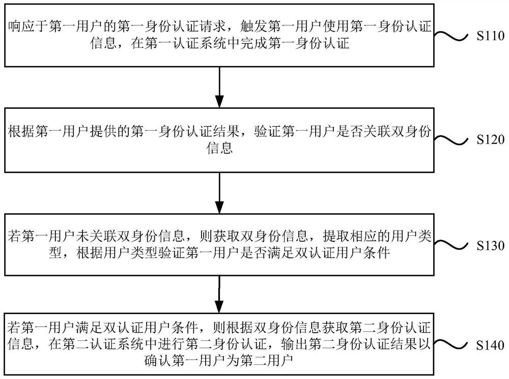 双认证处理方法、装置、设备及介质