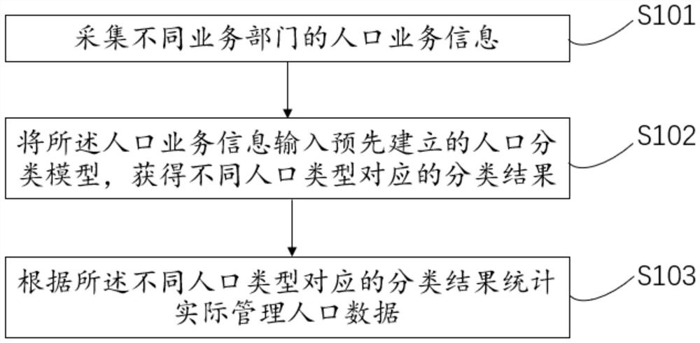 统计实际管理人口数据的方法、装置、介质及设备