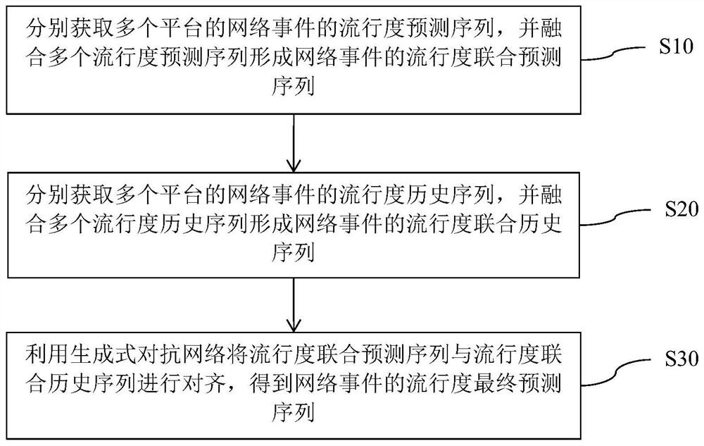 基于多平台的网络事件流行度预测方法与系统