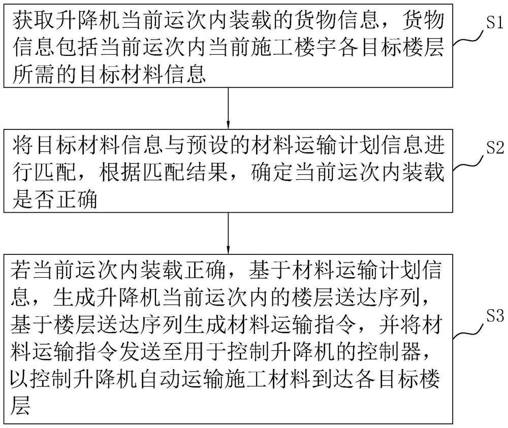 升降机运输控制方法、系统、计算机设备及存储介质