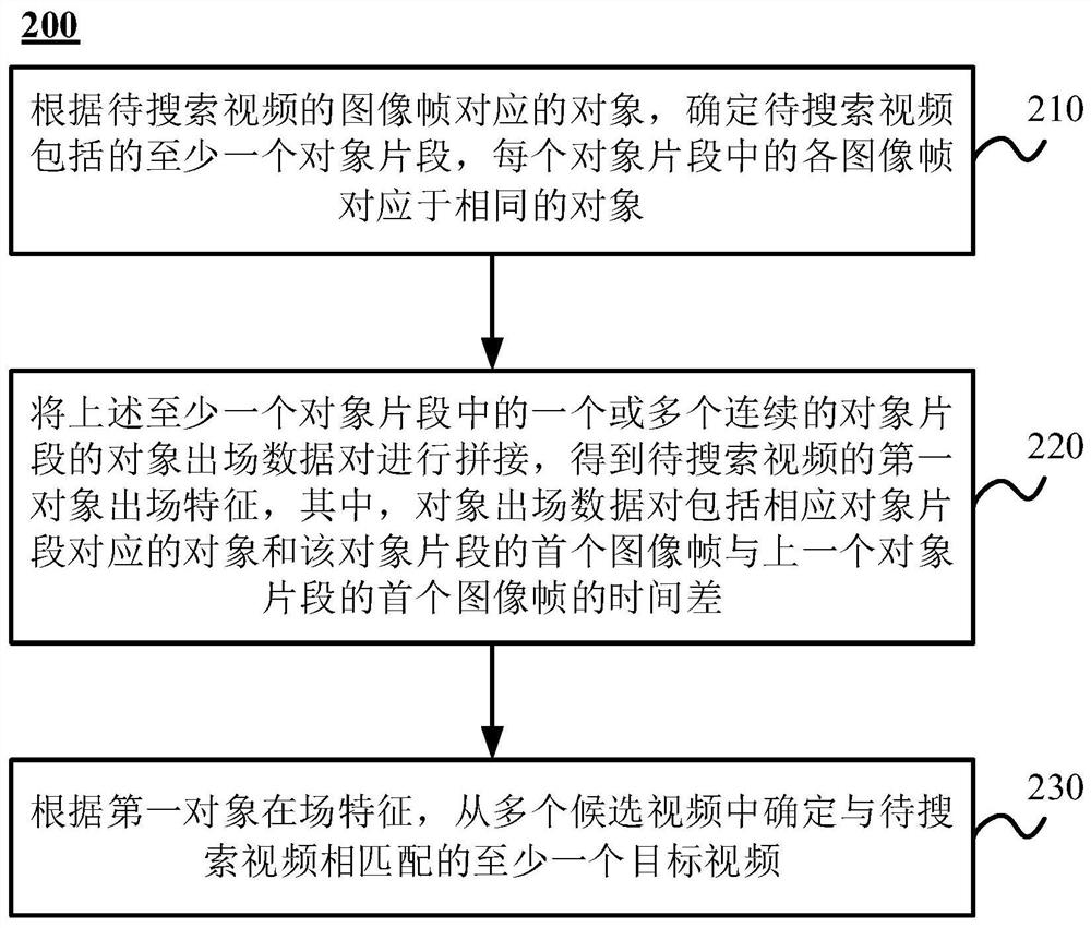 视频搜索方法及装置、电子设备和介质