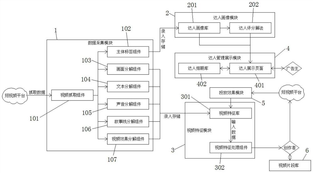 一种基于大数据和机器学习算法创作短视频的系统和方法