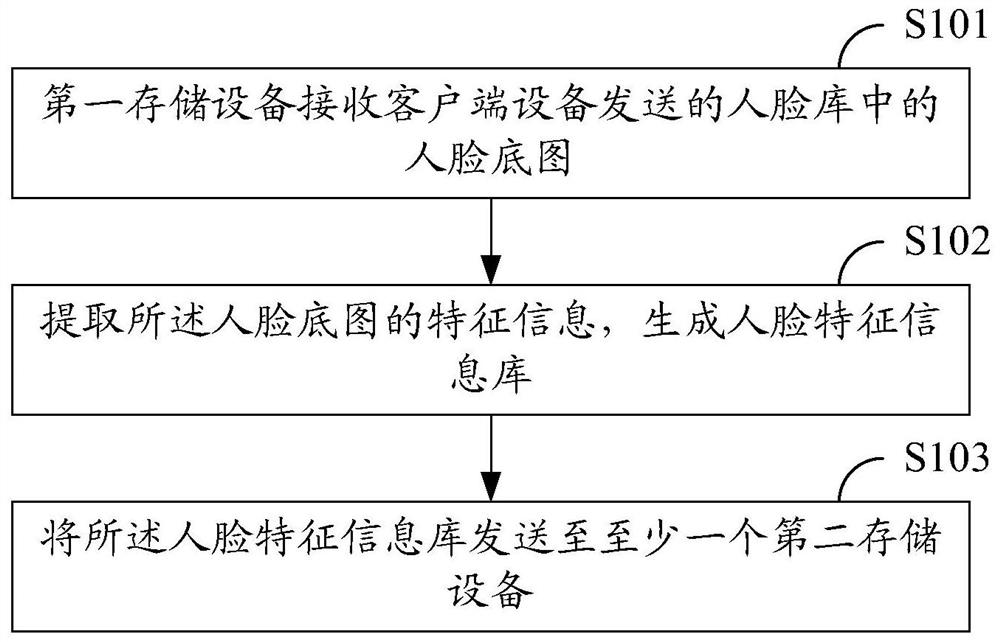 一种人脸库管理系统、方法、装置、存储设备及存储介质