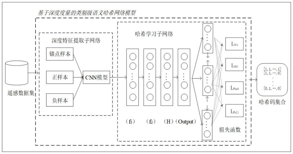 一种基于类别级语义哈希的遥感图像检索方法及装置