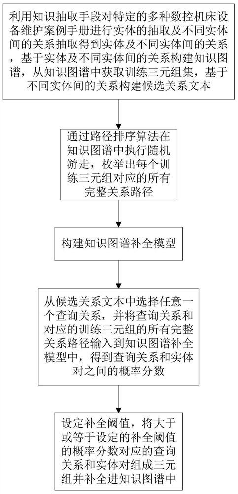 一种面向数控机床设备维护的知识图谱关系补全方法