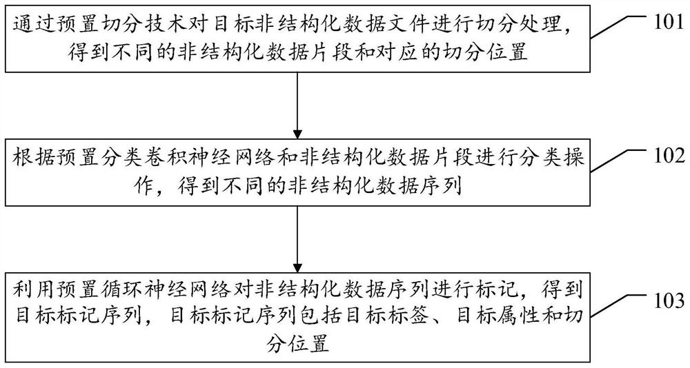 一种非结构化数据标记方法、装置、设备及存储介质