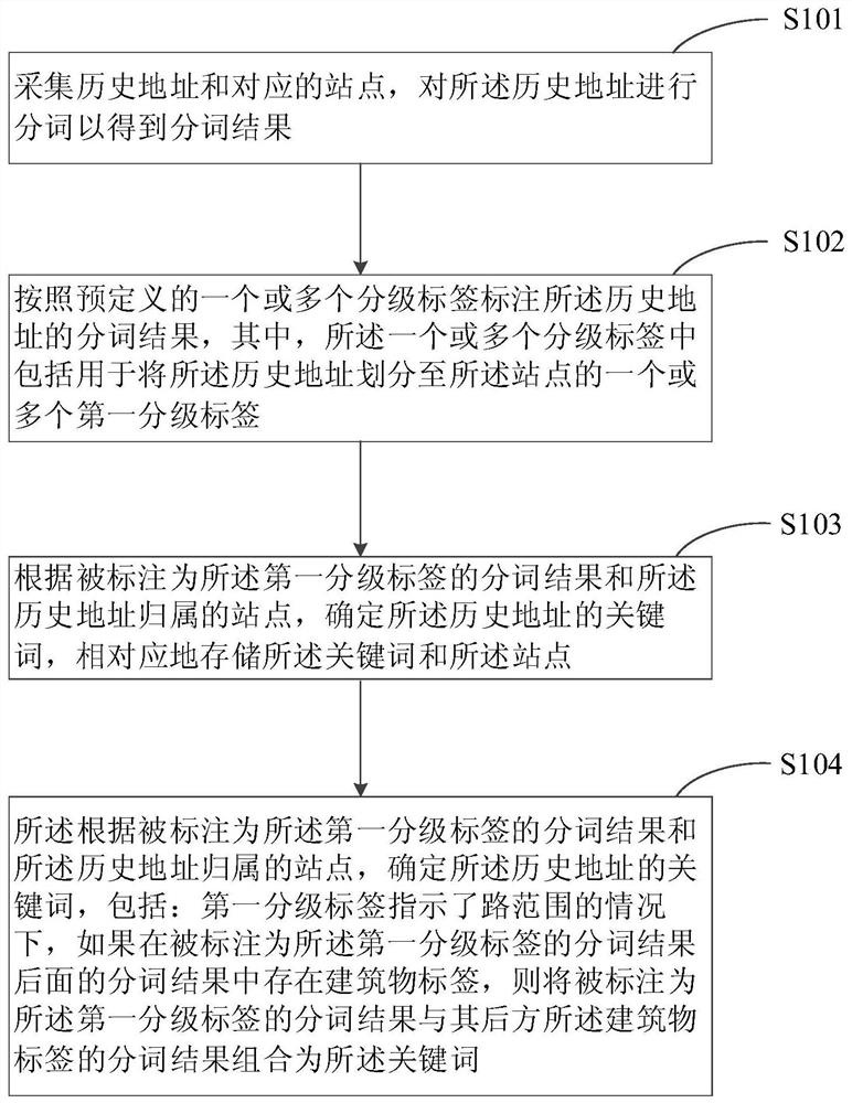 一种提取地址关键词的方法和装置