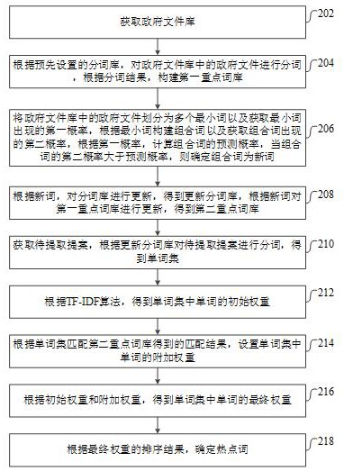 提案热点精准提取的方法、装置、计算机设备和存储介质