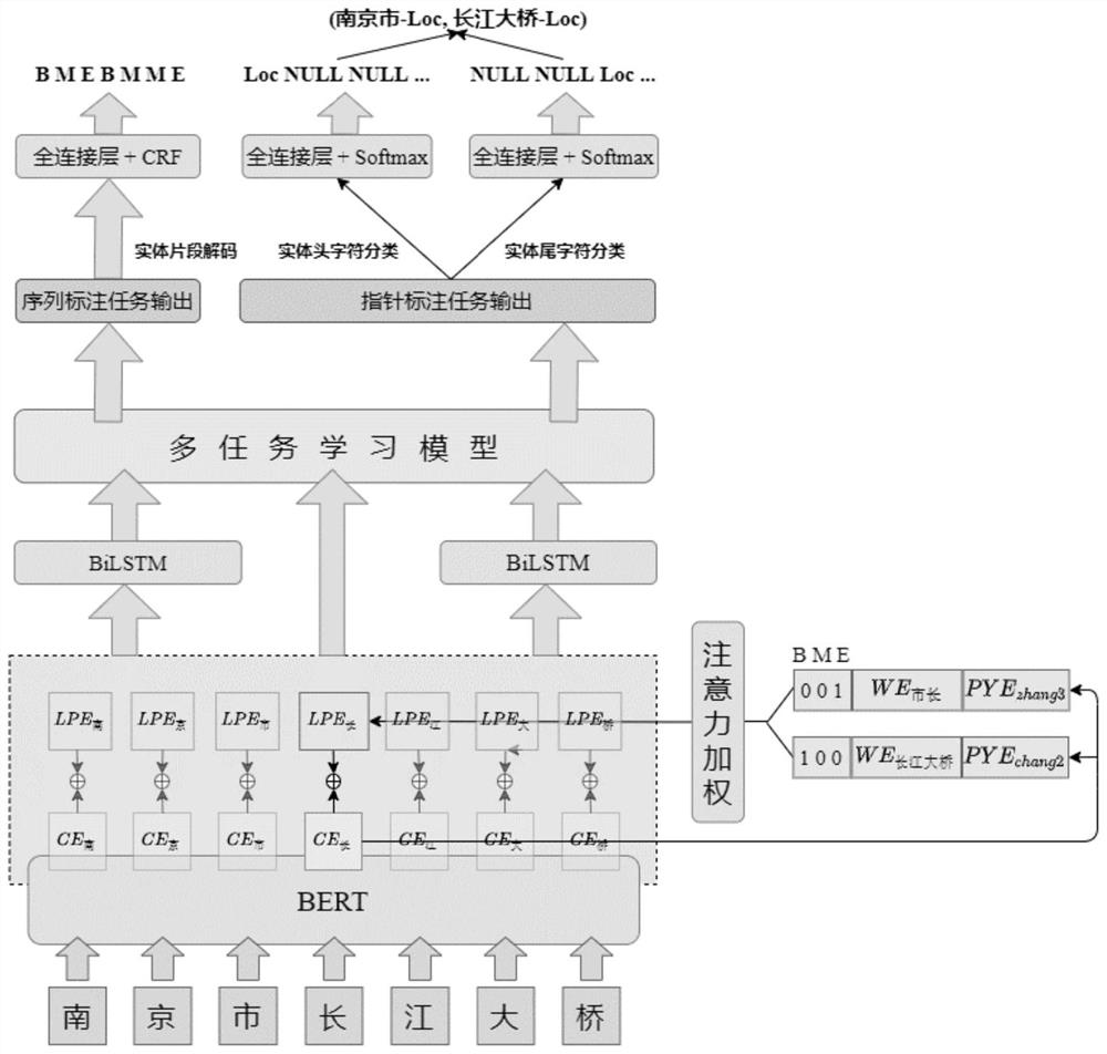 一种基于多标注框架与融合特征的中文命名实体抽取方法