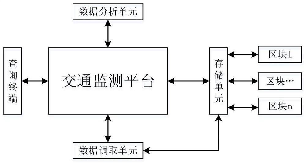 一种基于区块链的交通数据监测系统