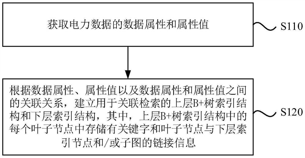 一种索引结构建立方法、装置、设备及存储介质