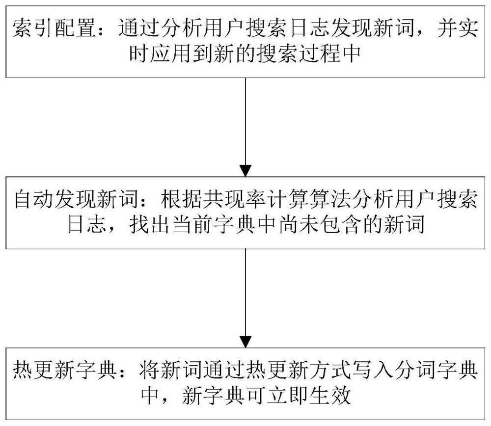 热更新搜索引擎分词字典的方法及装置