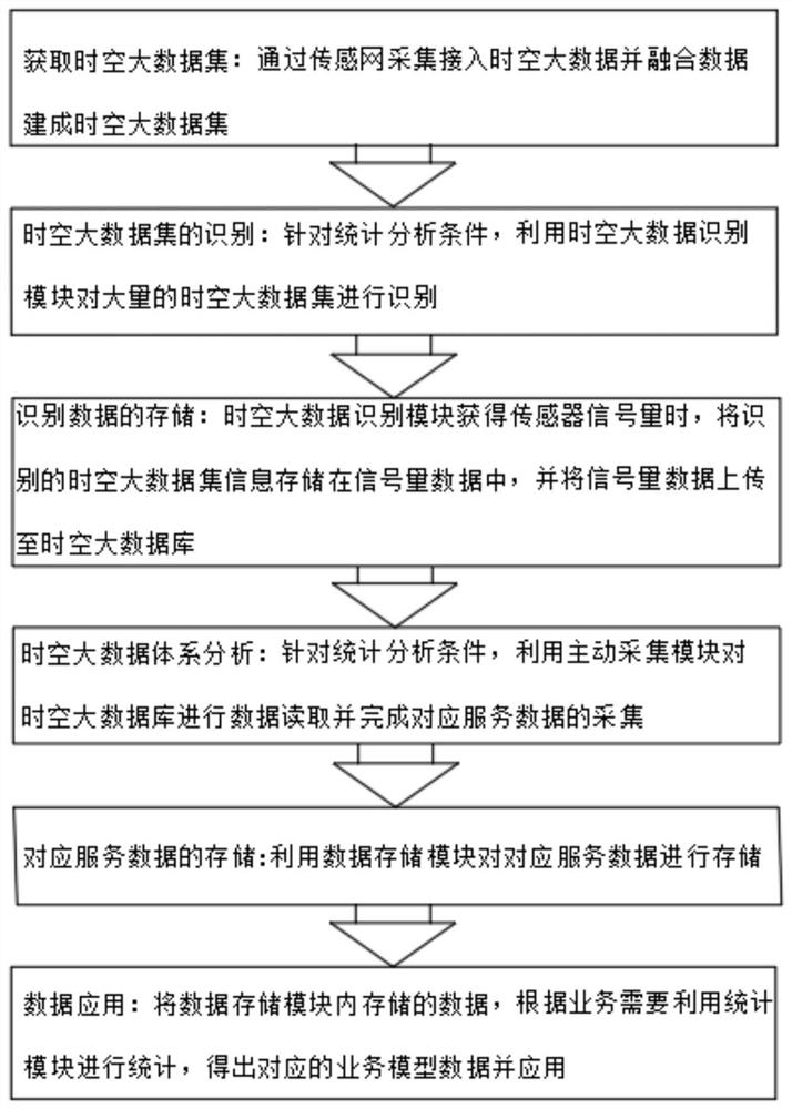 一种智能高效的时空大数据分析方法