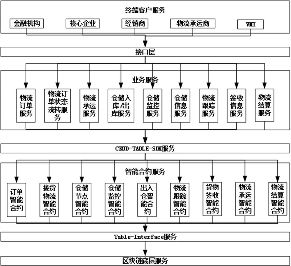 一种基于区块链的供应链物流控货平台及其使用方法