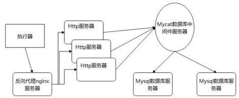 基于nginx和Mycat的信息系统架构及其配置方法