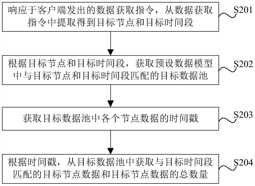 数据处理方法、装置、服务器和存储介质