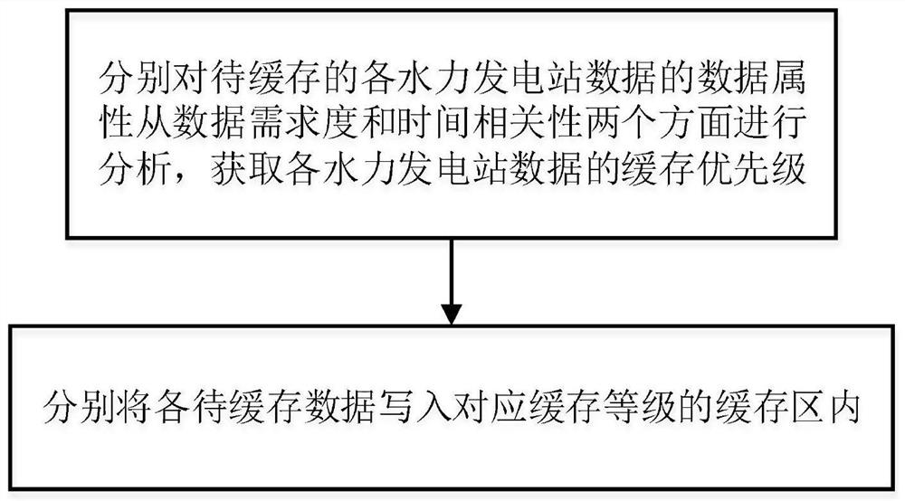 一种水力发电站数据缓存操作方法和系统