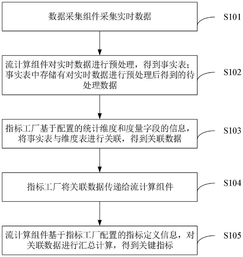 一种指标数据的实时处理方法及大数据云平台