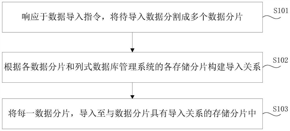 数据导入方法及装置