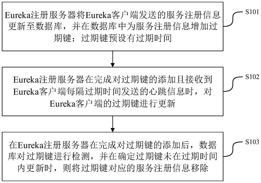 一种Eureka服务管控方法、系统及可读存储介质