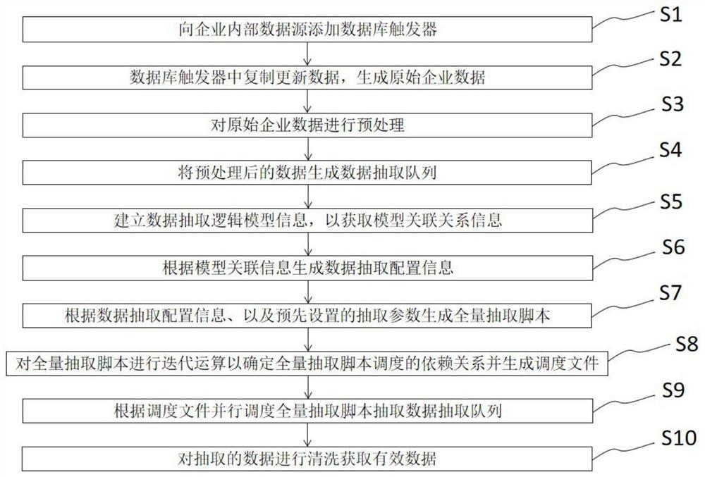 一种面向企业的MES数据抽取和清洗方法