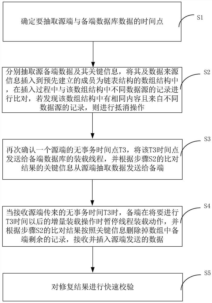 一种对双活数据库管理复制系统的快速修复方法及装置